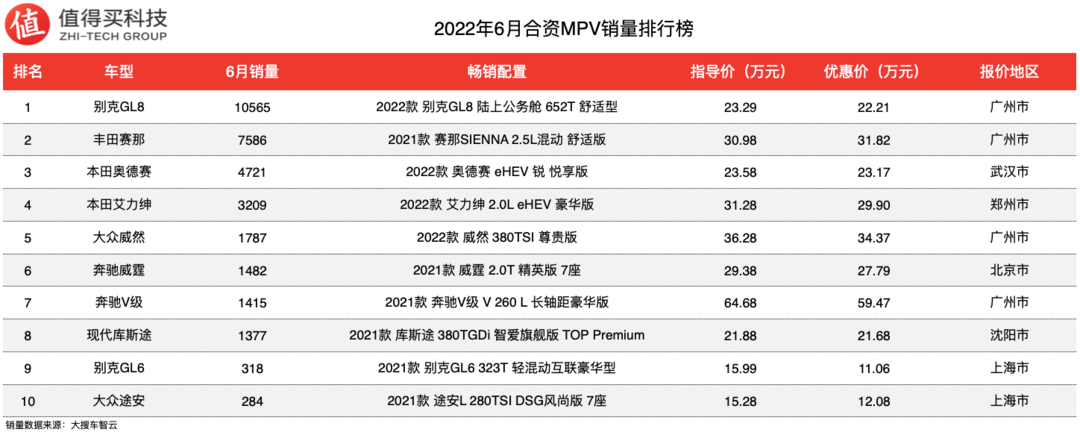 2022年6月MPV销量排行榜，市场销量继续下降，整体走势不景气