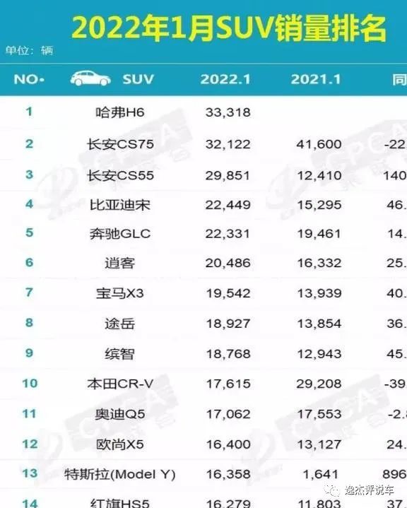 12月汽车suv销量 排行_2022suv国产汽车销量排行榜前十名_国产suv汽车性能排行