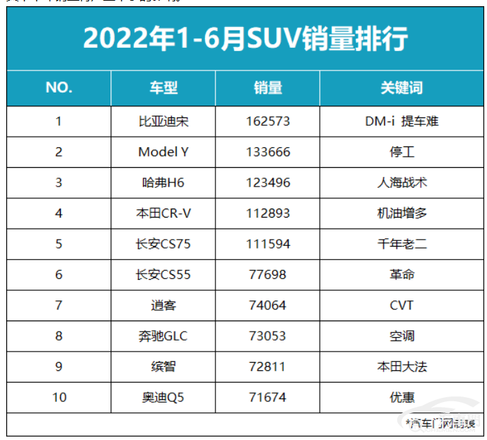 2月份汽车suv销量排行_2018年1月suv销量排行_2022年全年suv汽车销量排行榜