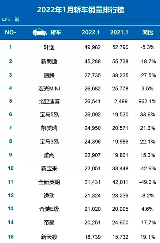 2022汽车企业销量排名_中国汽车企业销量_美国汽车品牌销量排名