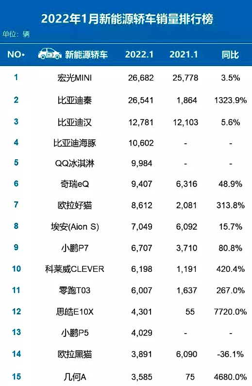 美国汽车品牌销量排名_中国汽车企业销量_2022汽车企业销量排名