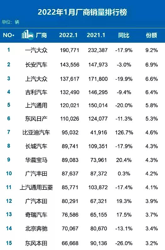 中国汽车企业销量_2022汽车企业销量排名_美国汽车品牌销量排名