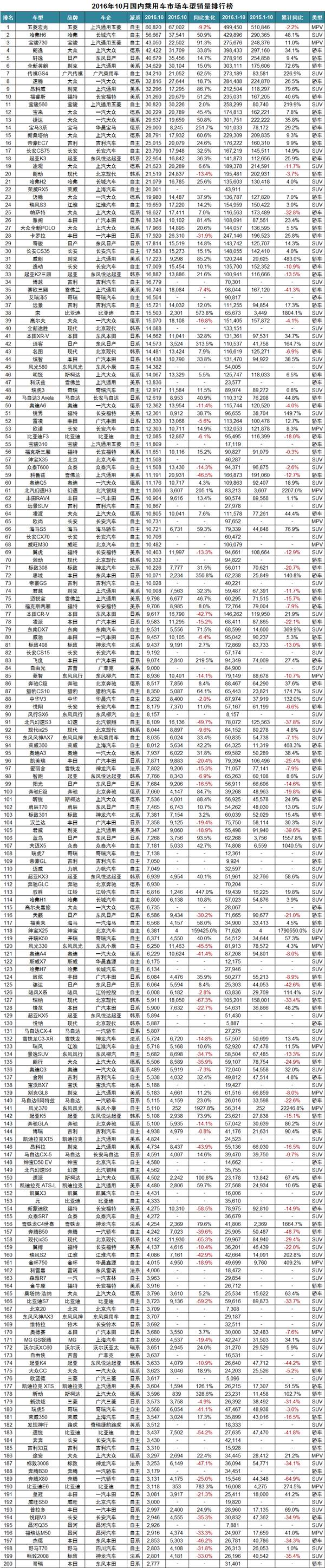 2017年7月重卡销量排行_20222月轿车销量排行_9月乘用车销量排行