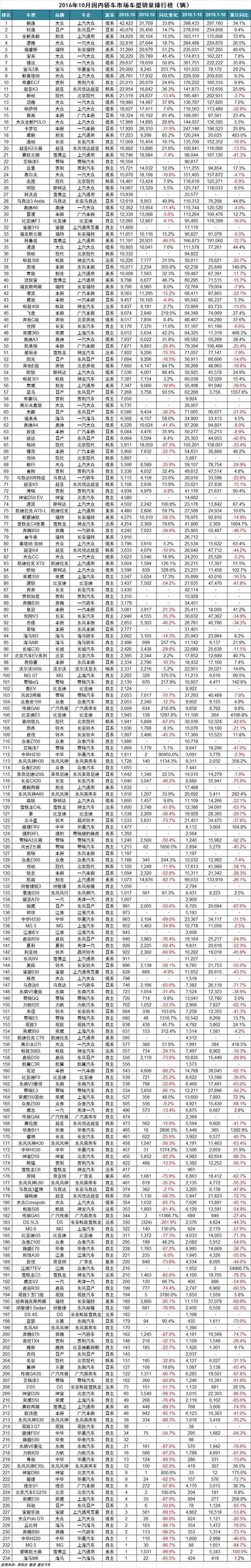 2017年7月重卡销量排行_20222月轿车销量排行_9月乘用车销量排行