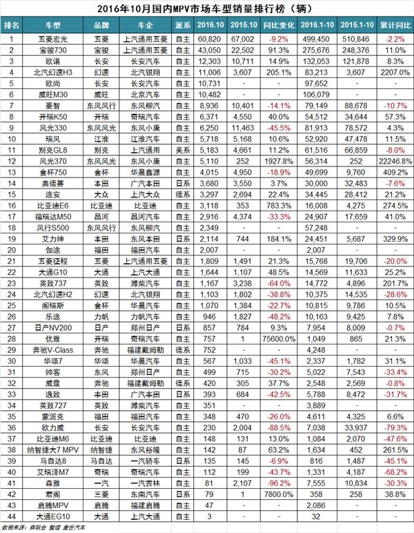 9月乘用车销量排行_2017年7月重卡销量排行_20222月轿车销量排行