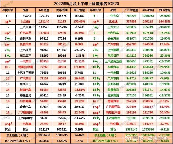 台湾2000年唱片销量榜_汽车销量排行榜2022年下半年_韩女团g榜销量2018年