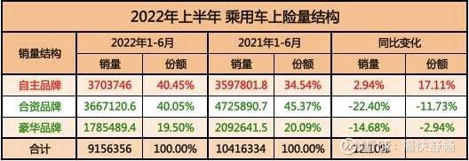 汽车销量排行榜2022年下半年_台湾2000年唱片销量榜_韩女团g榜销量2018年