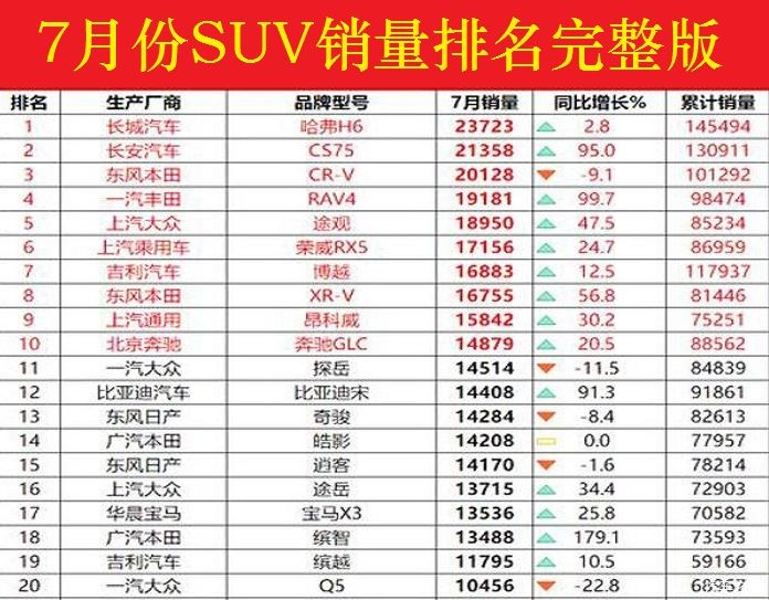 2017年9月suv销量排行_2022suv6月销量排行榜_20174月suv销量排行