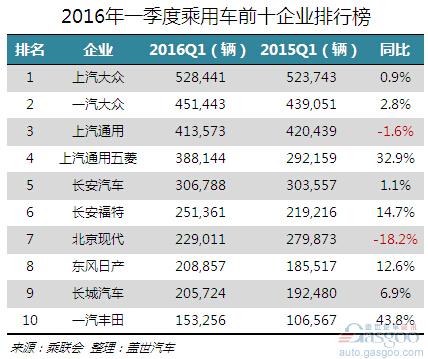 汽车之家销量排行在哪_全球汽车企业销量排行_汽车企业销量排行