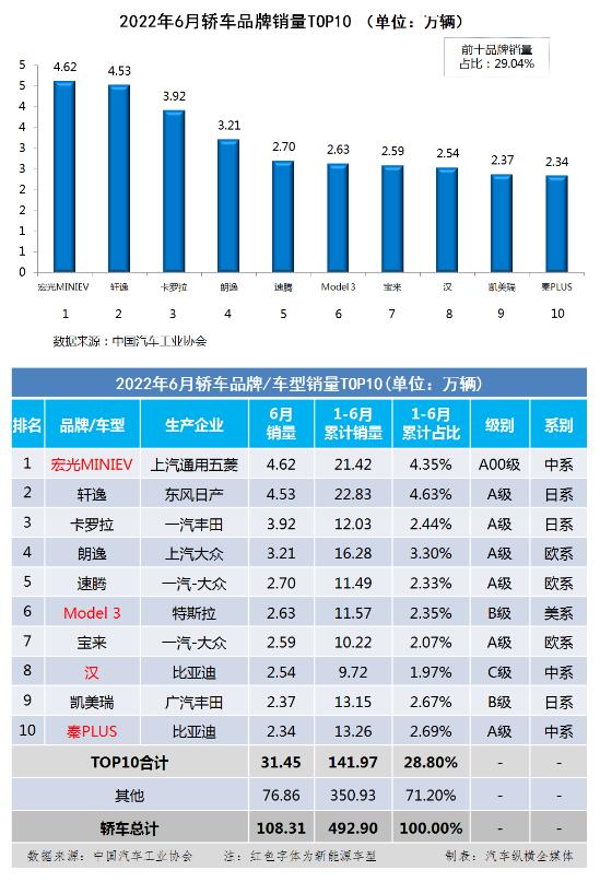 全球汽车品牌销量总榜_全球汽车企业销量排行_汽车2022年销量排行榜