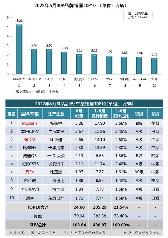 汽车2022年销量排行榜_全球汽车企业销量排行_全球汽车品牌销量总榜