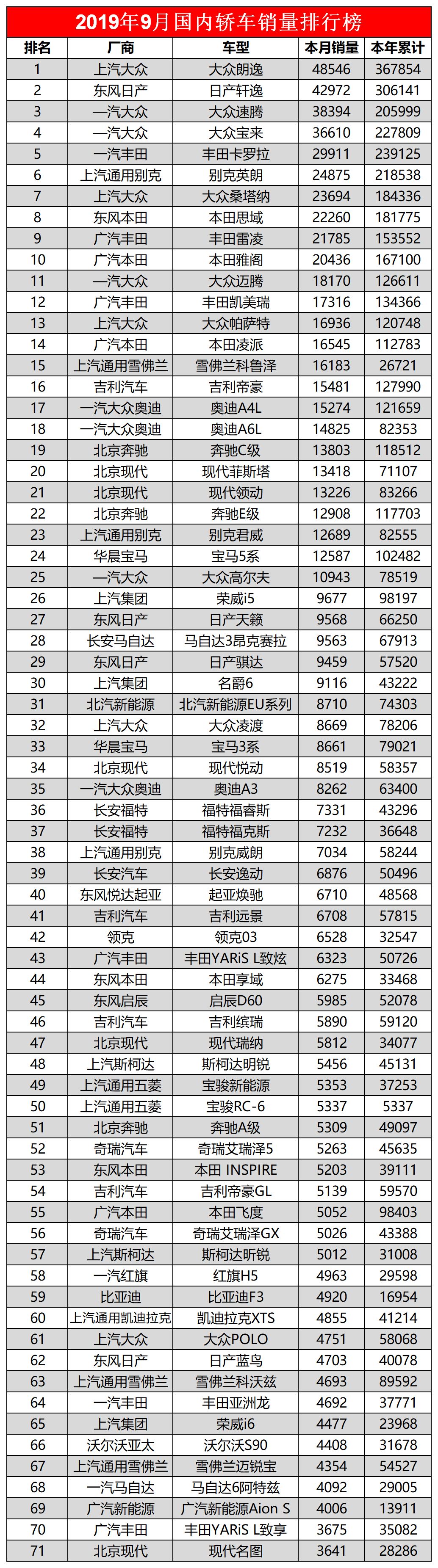 全国汽车排行销量排行榜_全国烟草销量排行_全国suv销量排行