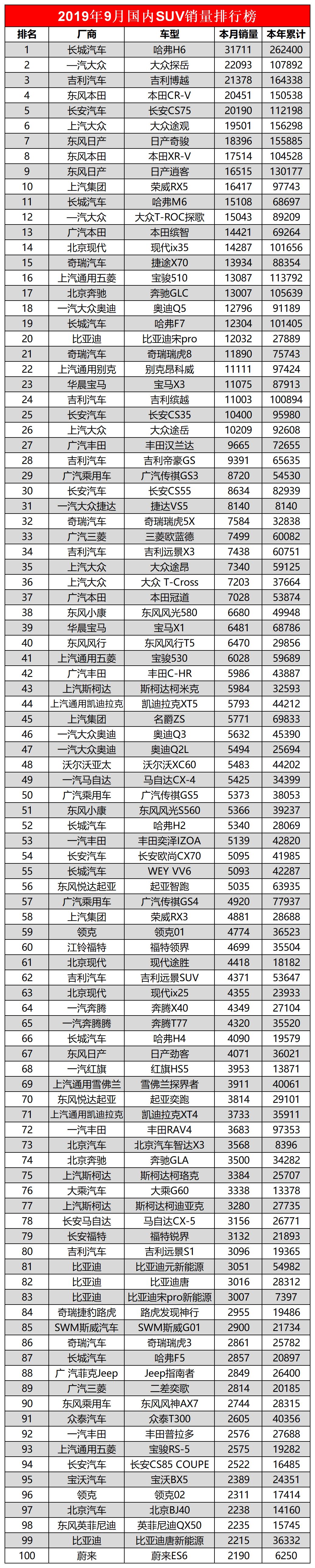 全国汽车排行销量排行榜_全国烟草销量排行_全国suv销量排行