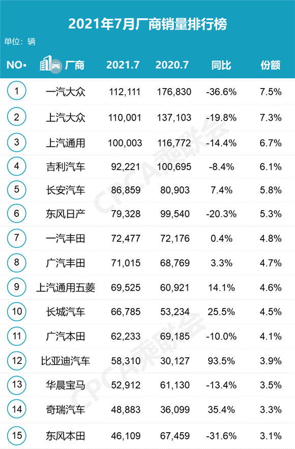 2022年车企汽车销量排行榜_2018年6月b级车销量排行_15年紧凑型车销量排行