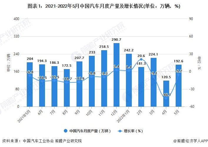 图表1：2021-2022年5月中国汽车月度产量及增长情况(单位：万辆，%)