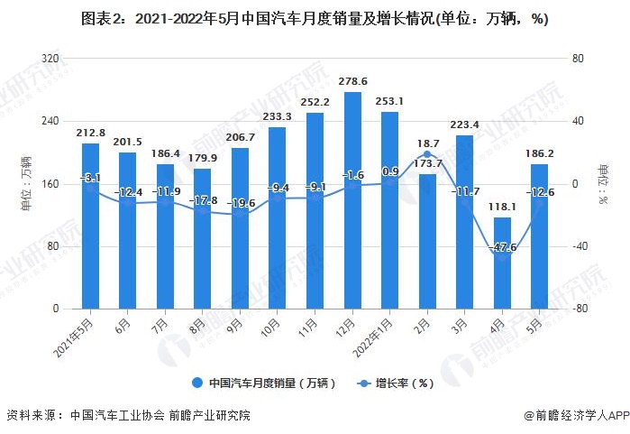 图表2：2021-2022年5月中国汽车月度销量及增长情况(单位：万辆，%)