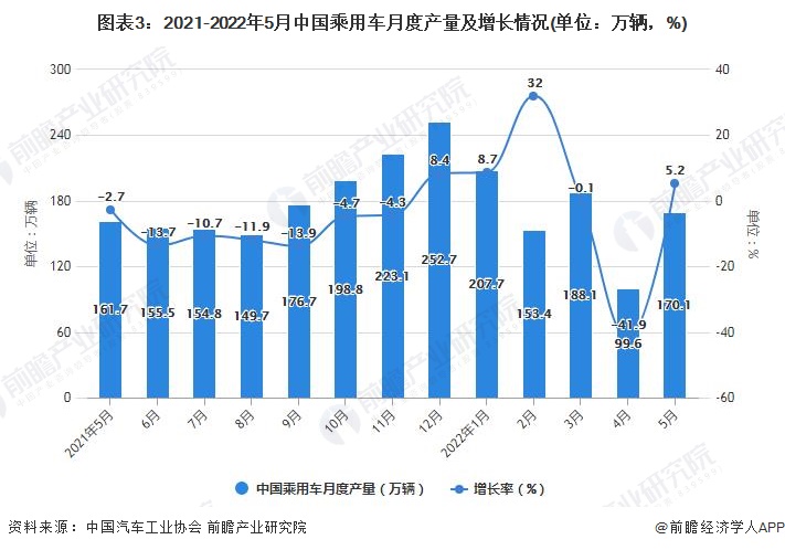 图表3：2021-2022年5月中国乘用车月度产量及增长情况(单位：万辆，%)