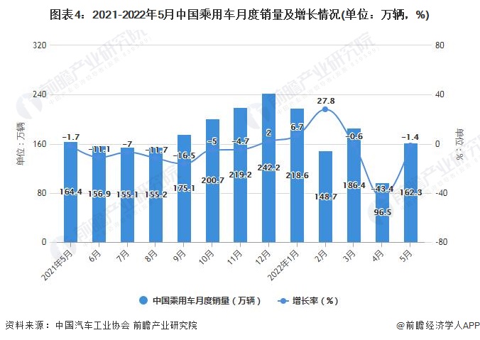 图表4：2021-2022年5月中国乘用车月度销量及增长情况(单位：万辆，%)