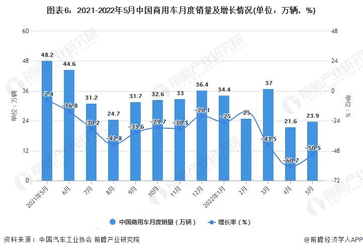 图表6：2021-2022年5月中国商用车月度销量及增长情况(单位：万辆，%)