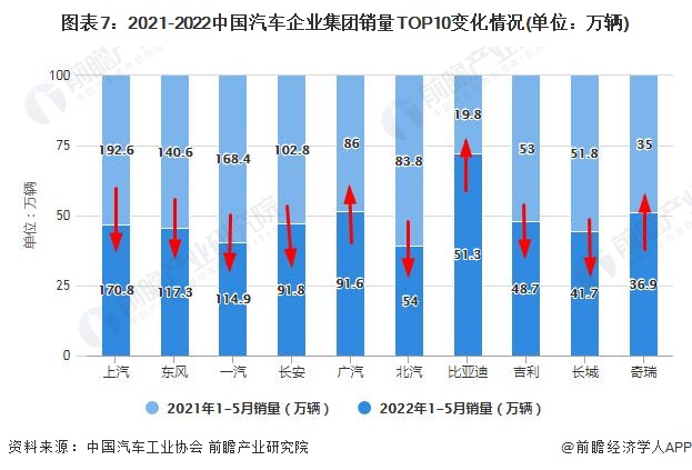 图表7：2021-2022中国汽车企业集团销量TOP10变化情况(单位：万辆)