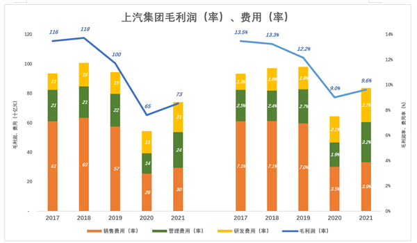 上汽只能被低估