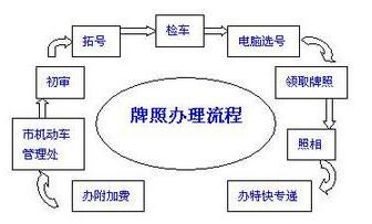 2022汽车上牌流程及细节_玉林汽车上牌流程_汽车上牌流程及细节