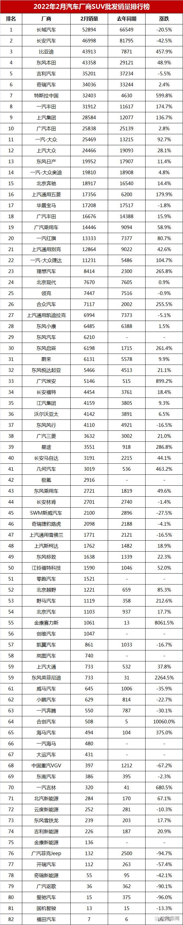 二月汽车销量排行榜完整版_6月份汽车suv销量排行_家用按摩椅排行销量榜