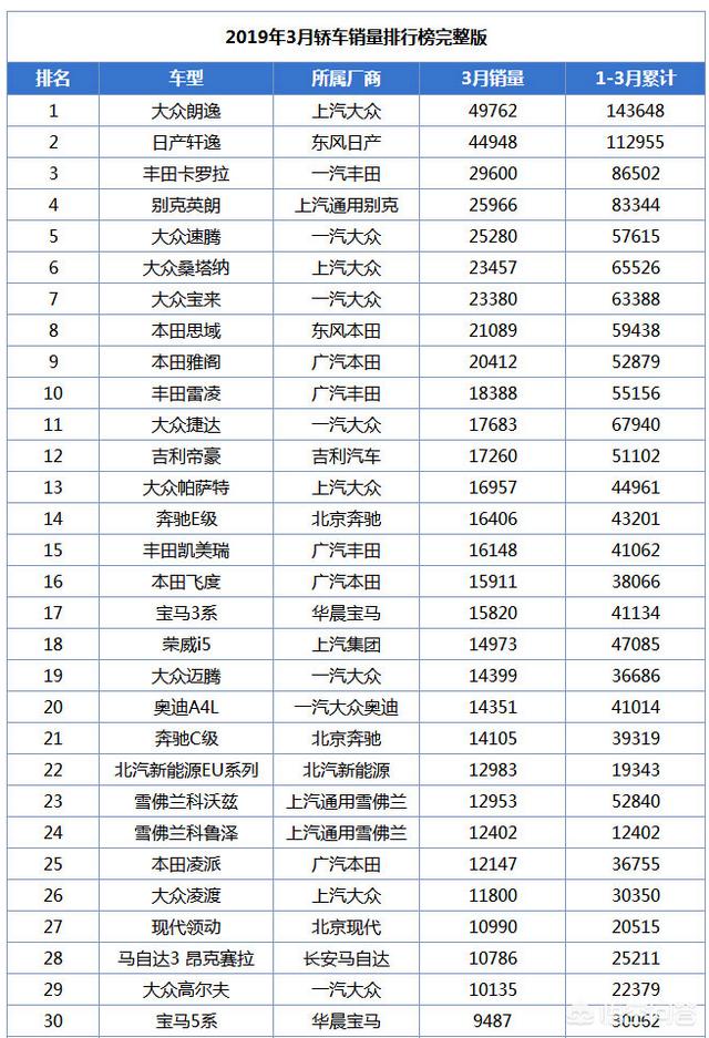 汽车销量排行榜2022年3月完整版（汽车销量排行榜2022年1月完整版）-第1张图片