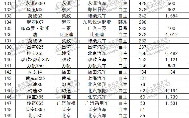 17年5月份suv销量排行_1月份汽车销量排行榜出炉完整版_5月份汽车最新销量榜