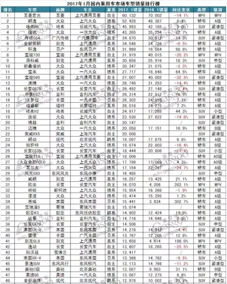 5月份汽车最新销量榜_4月份suv销量排行_1月份汽车销量排行榜出炉完整版