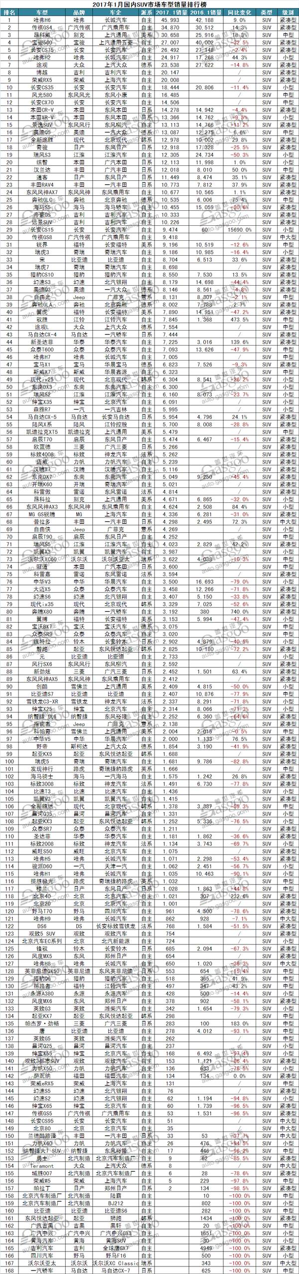 5月份汽车最新销量榜_1月份汽车销量排行榜出炉完整版_4月份suv销量排行