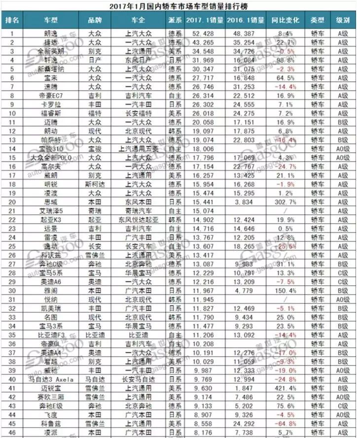 4月份suv销量排行_1月份汽车销量排行榜出炉完整版_5月份汽车最新销量榜