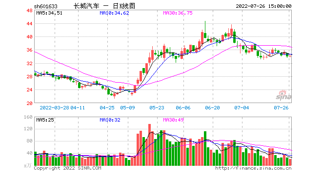 魏派销量2022_骏派d60销量_本田凌派销量怎么样