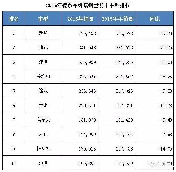 2016年销量最高的十款德系车