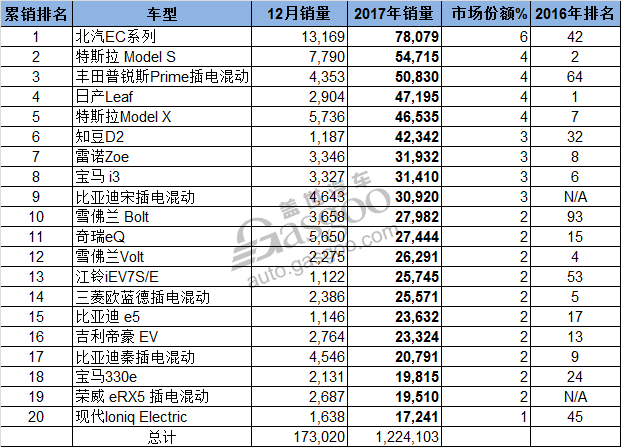 受中国市场对纯电动汽车较为热衷影响，纯电动汽车2017年的市场份额上涨2%，纯电动车与插电混动汽车对比来看，二者在电动车市场所占份额分别为66%和34%，纯电动车所占份额也创下自2011年以来新高。