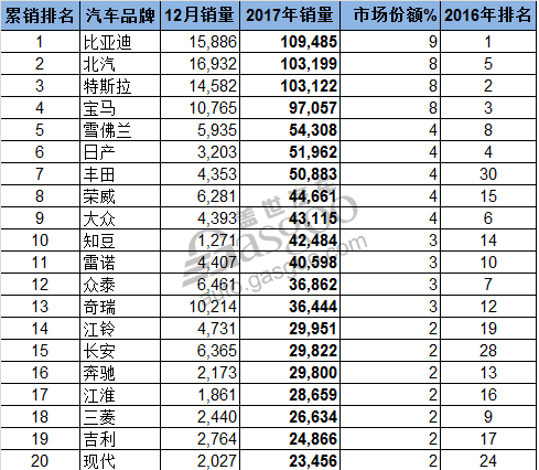 从12月份的汽车品牌电动车销量排名来看，其中有五大品牌出现两位数的增幅，而这在一年之前几乎是无法想象的。但从一整年来看，比亚迪毫无疑问的排在第一位，这也是它连续三年获此殊荣，总销量达到109,485辆。另外也有两大品牌的销量超过了10万大关，分别是北汽和特斯拉，同时北汽也以微弱优势排在特斯拉之前，获得第二的殊荣。