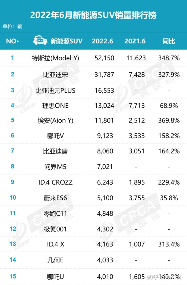 5月suv销量完整榜2018_新能源汽车suv销量排行榜2022_6月份suv销量排行2015