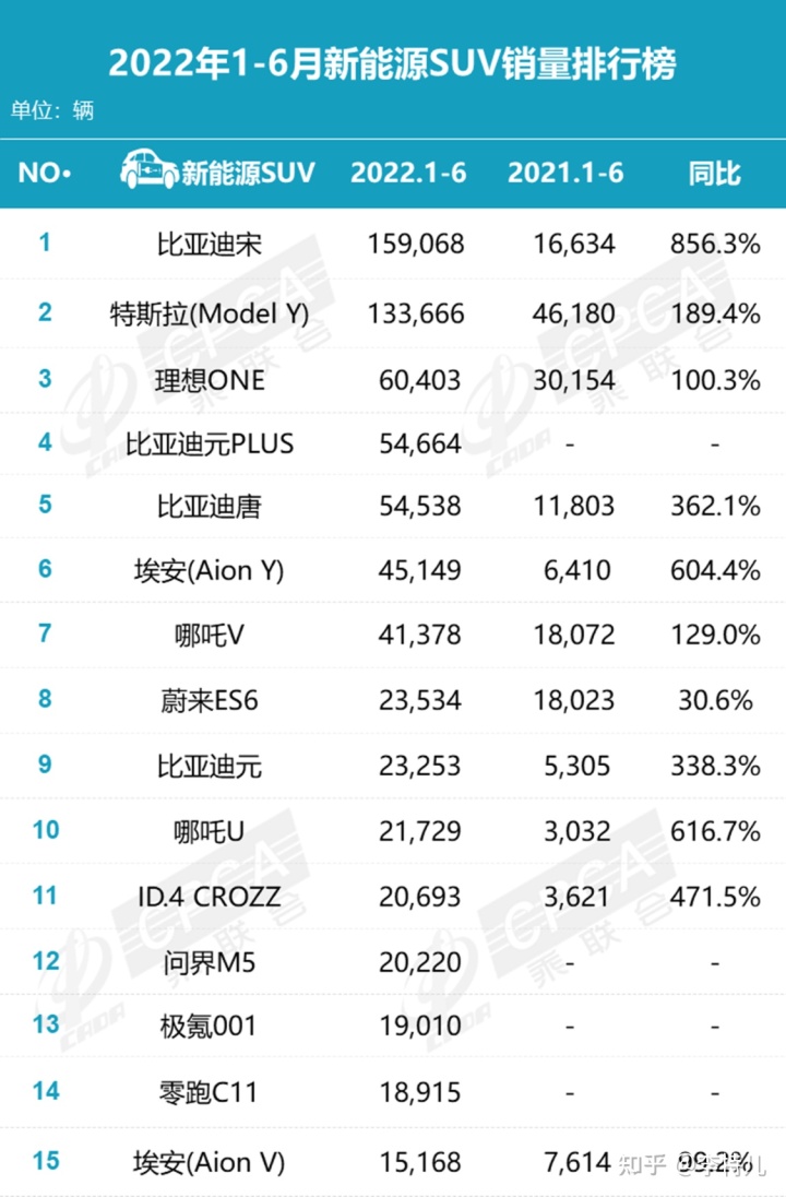 新能源汽车suv销量排行榜2022_5月suv销量完整榜2018_6月份suv销量排行2015