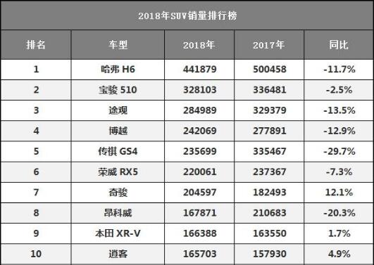 suv排行榜2018前十名 2018年suv销量排行榜