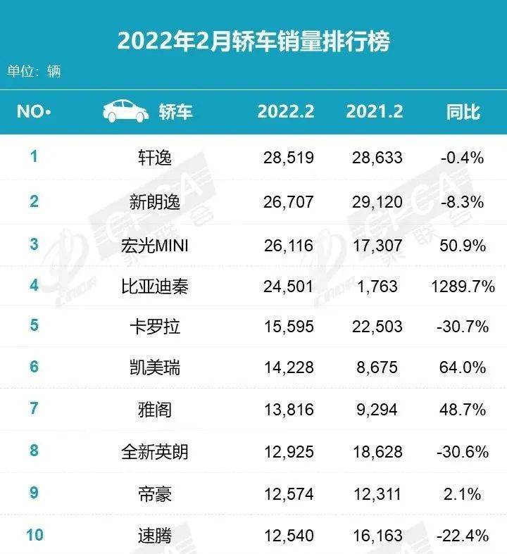 2022汽车二月销量排行榜_汽车之家销量排行_12月汽车suv销量 排行