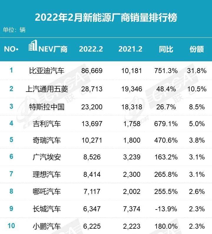 12月汽车suv销量 排行_汽车之家销量排行_2022汽车二月销量排行榜