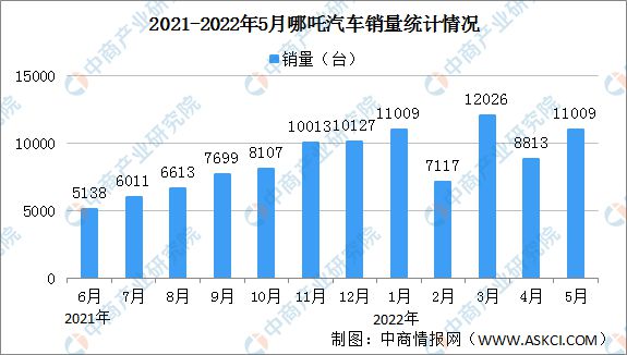 汽车销量排行榜2022年5月轿车_2018年1月suv销量排行_2015年6月微型车销量排行