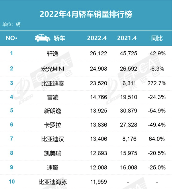 15年紧凑型车销量排行_2019年b级车销量排行_2022年4月中型车销量排行榜