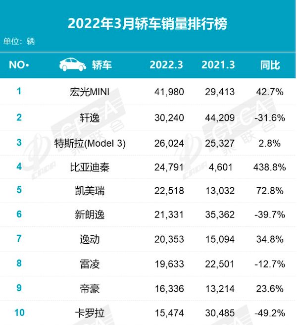 6月新能源车销量排行_15年紧凑型车销量排行_2022年4月中型车销量排行榜