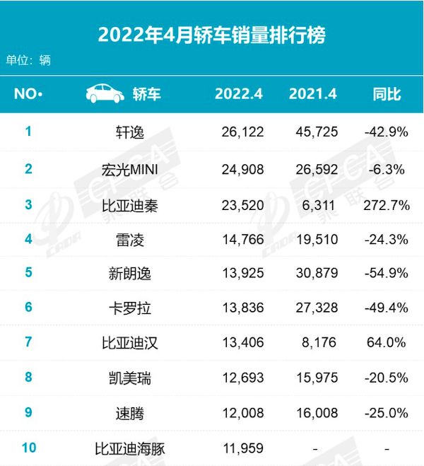 15年紧凑型车销量排行_6月新能源车销量排行_2022年4月中型车销量排行榜