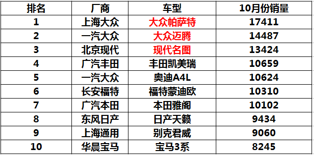 中大型车销量排行榜前十名_全国猪饲料销量前30名_g榜销量排行