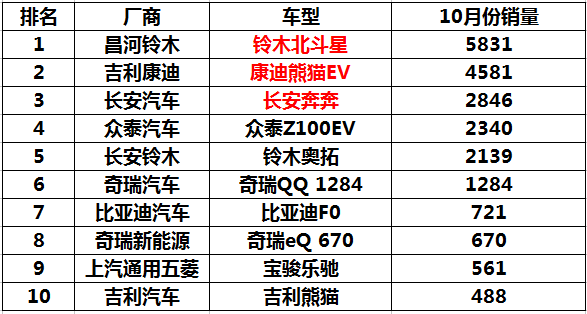 中大型车销量排行榜前十名_全国猪饲料销量前30名_g榜销量排行