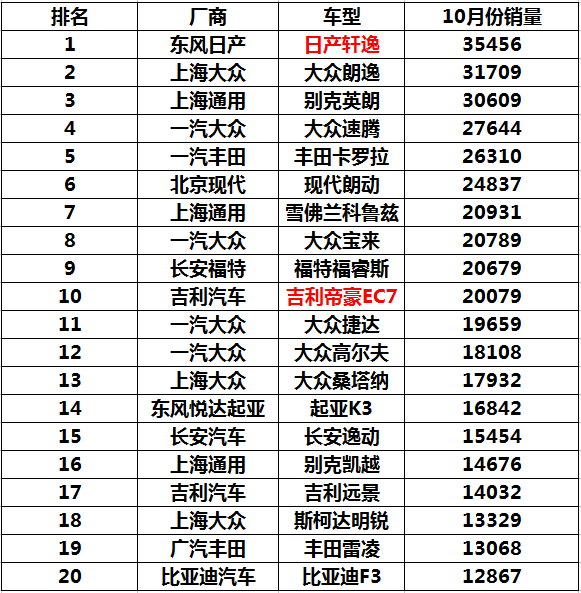 中大型车销量排行榜前十名_全国猪饲料销量前30名_g榜销量排行