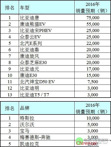 中国电动车销量排行榜【预测】