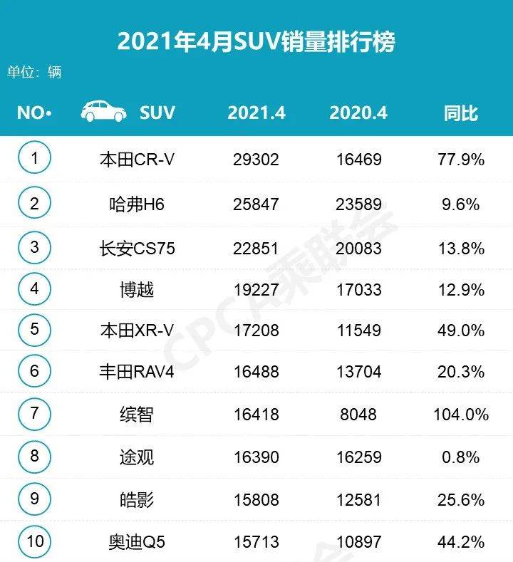 今年4月汽车销量排行榜_12月汽车suv销量 排行_2013年豪华车型销量排行 汽车之家